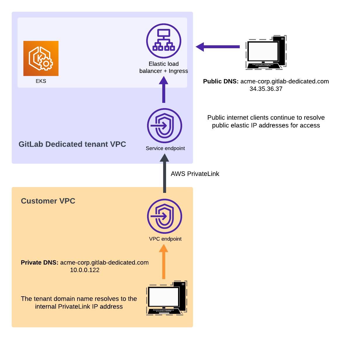 Diagram of a GitLab-managed AWS VPC using AWS PrivateLink to connect with a customer-managed AWS VPC.